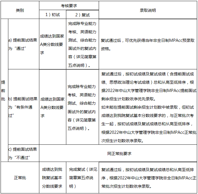 2022年中山大學管理學院MPAcc招生簡章(暫定) 2022年中山大學管理學院MPAcc招生簡章(暫定)