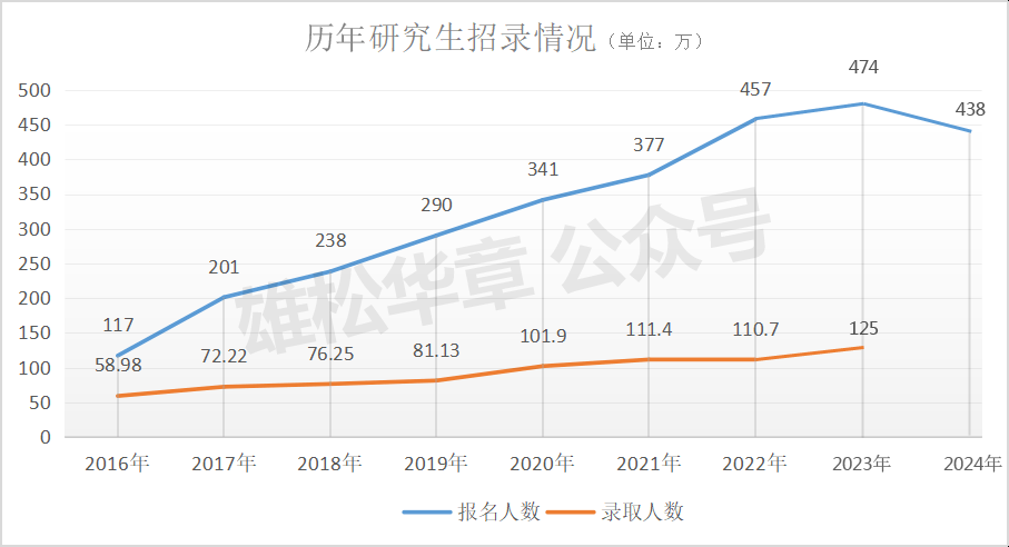 真降了！教育部官宣24考研人數，438萬！